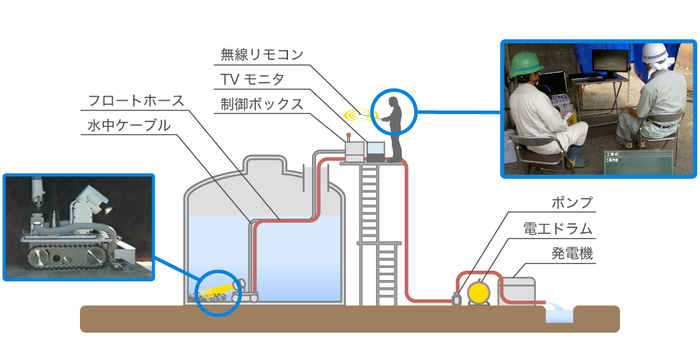 配水池ロボット清掃の解説図