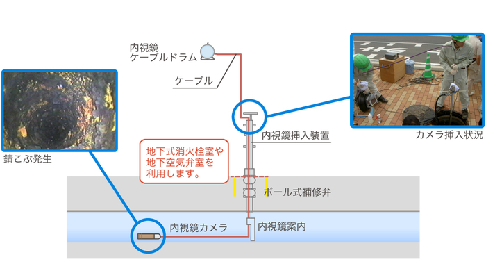 水道管内カメラ調査の解説図