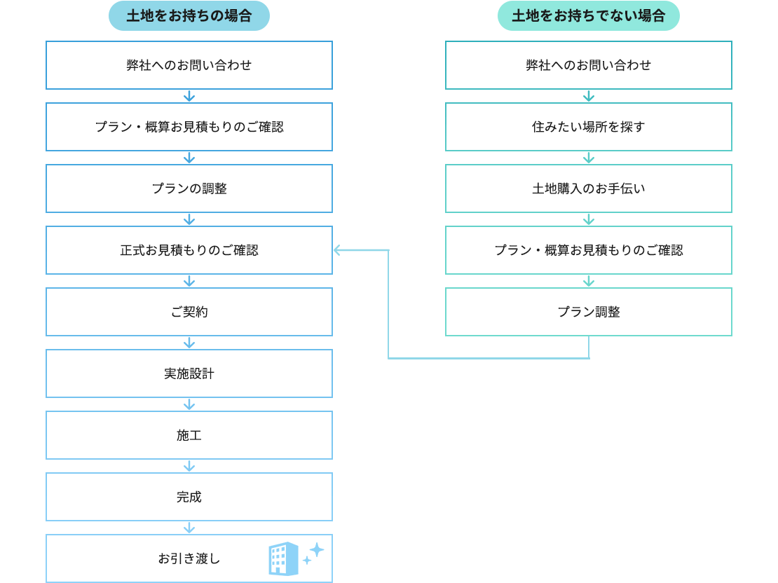 カワナベ工業の建物造りフロー