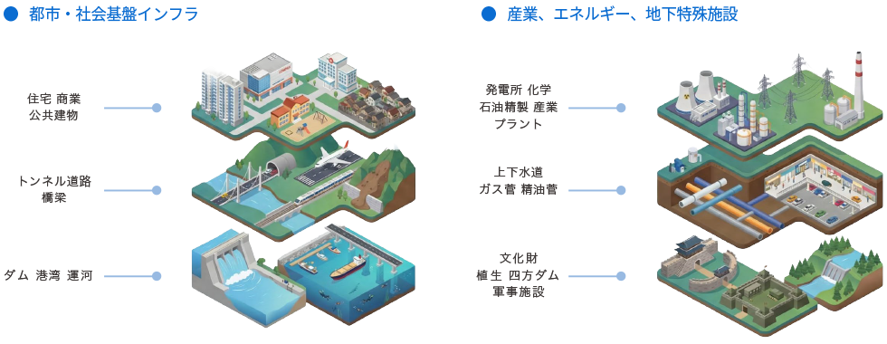 メンテナンスの対象