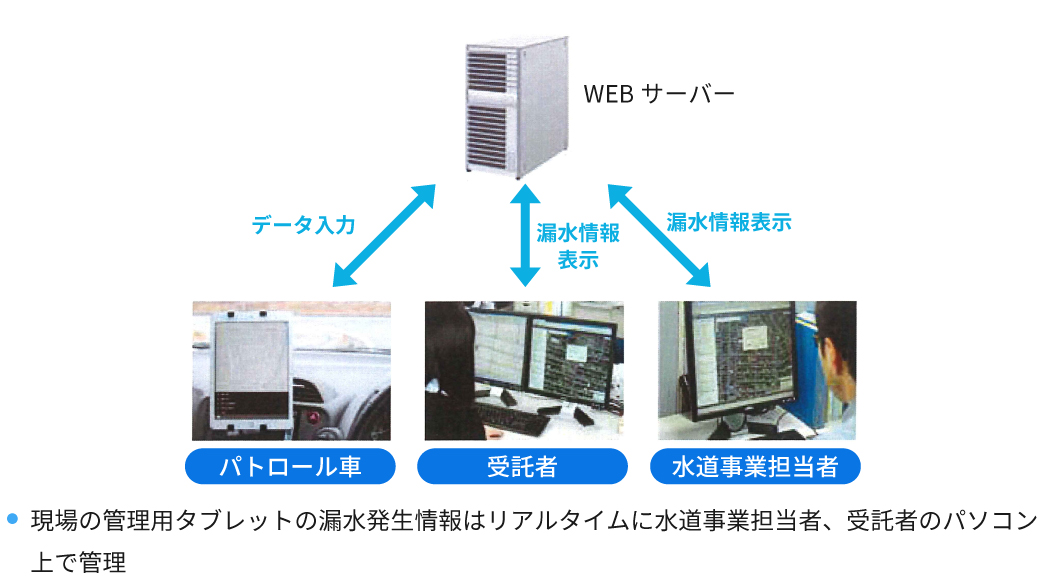 漏水情報の管理